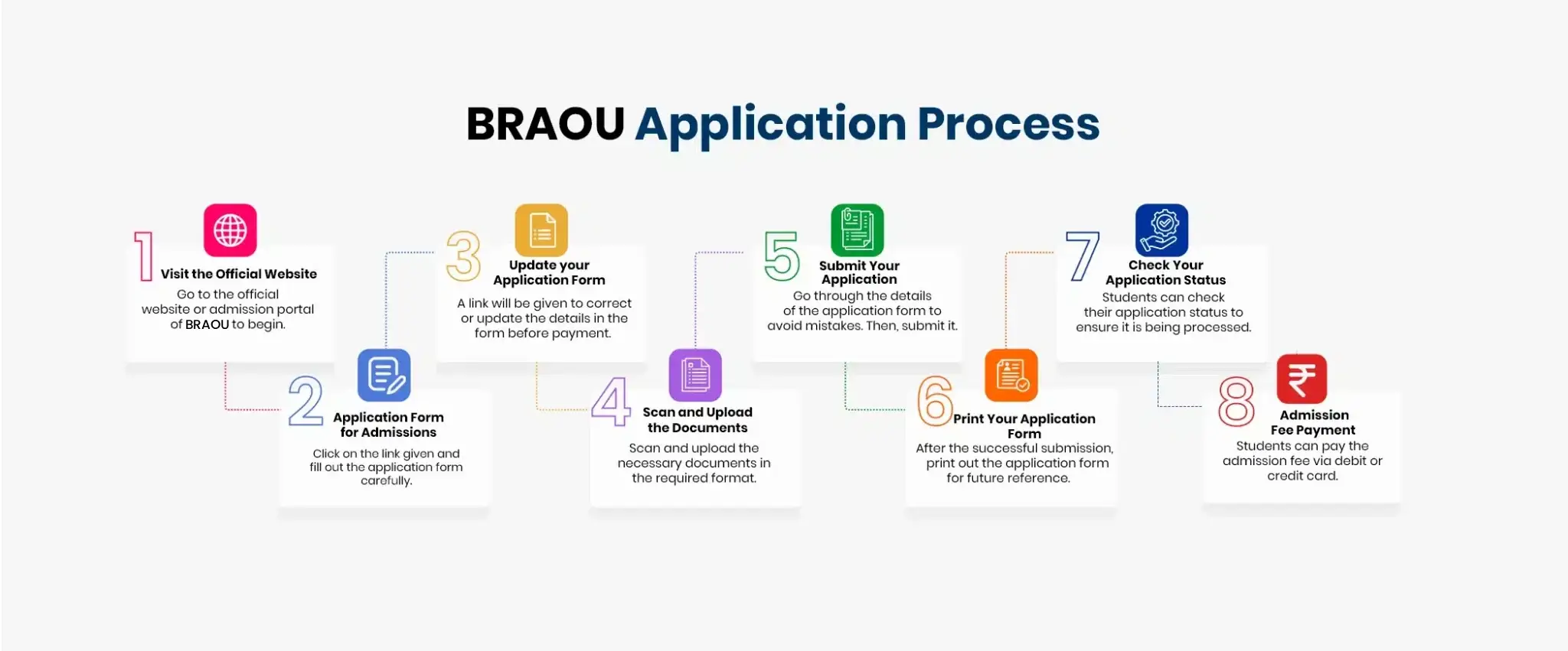 braou application process